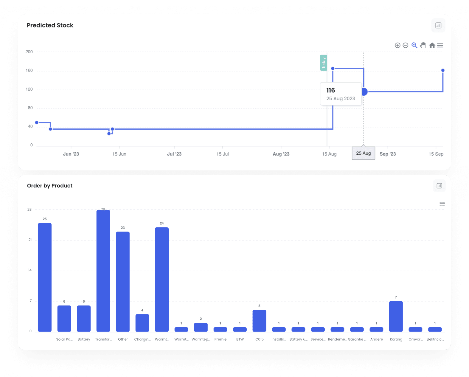 Stock prediction and product order charts in Swiftio